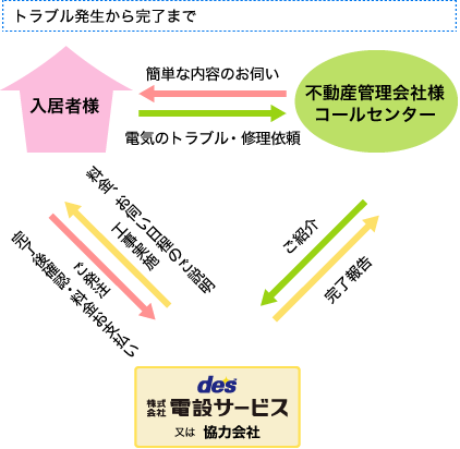 トラブル発生から完了まで